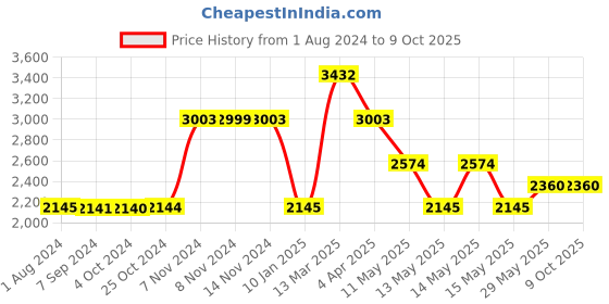 tatacliq.com Baggit Green Medium Satchel Handbag baggit Price History Graph from 1 Aug 2024 to 8 Oct 2025