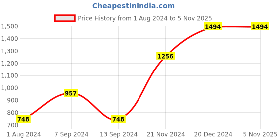 tatacliq.com Baggit Green Medium Shoulder Bag baggit Price History Graph from 1 Aug 2024 to 5 Nov 2025