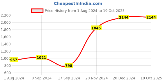 tatacliq.com Baggit Green Medium Shoulder Bag baggit Price History Graph from 1 Aug 2024 to 19 Oct 2025