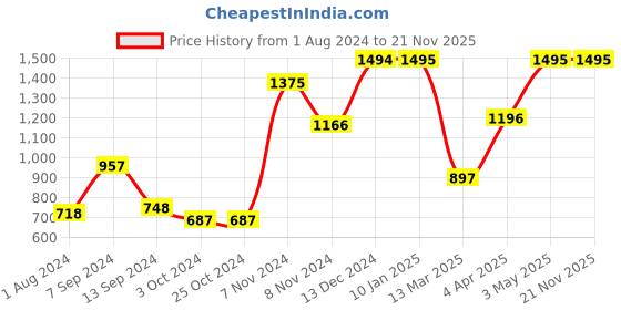 tatacliq.com Baggit Green Medium Shoulder Bag baggit Price History Graph from 1 Aug 2024 to 20 Nov 2025