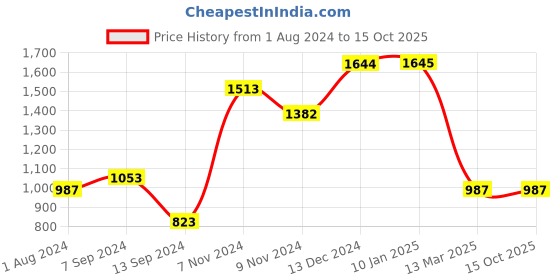tatacliq.com Baggit Green Medium Shoulder Bag baggit Price History Graph from 1 Aug 2024 to 14 Oct 2025