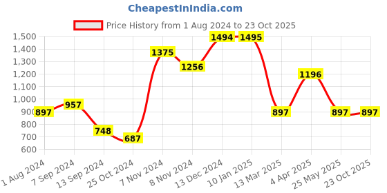 tatacliq.com Baggit Green Medium Shoulder Bag baggit Price History Graph from 1 Aug 2024 to 22 Oct 2025