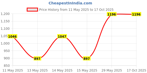 tatacliq.com Baggit Green Medium Tote baggit Price History Graph from 11 May 2025 to 16 Oct 2025