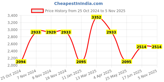 tatacliq.com Baggit Green Medium Tote Bag baggit Price History Graph from 25 Oct 2024 to 4 Nov 2025