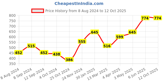 tatacliq.com Baggit Green Paneled Bi-Fold Wallet for Women baggit Price History Graph from 8 Aug 2024 to 12 Oct 2025