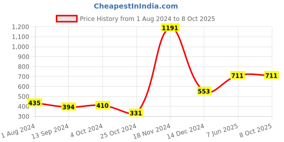 tatacliq.com Baggit Green Printed Bi-Fold Wallet for Women baggit Price History Graph from 1 Aug 2024 to 8 Oct 2025