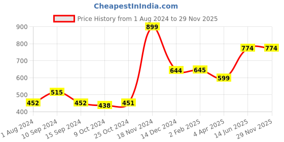 tatacliq.com Baggit Green Printed Bi-Fold Wallet for Women baggit Price History Graph from 1 Aug 2024 to 29 Nov 2025