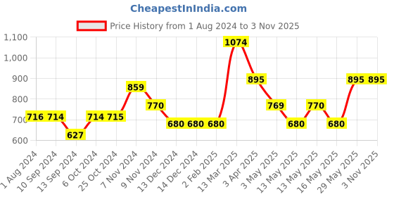 tatacliq.com Baggit Green Printed Large Cross Body Bag baggit Price History Graph from 1 Aug 2024 to 2 Nov 2025