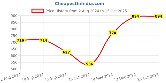 tatacliq.com Baggit Green Printed Medium Handbag baggit Price History Graph from 2 Aug 2024 to 14 Oct 2025