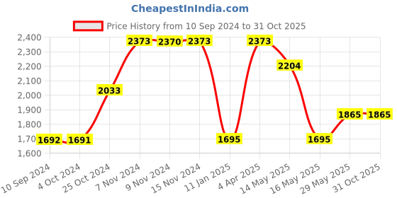 tatacliq.com Baggit Green Printed Medium Handbag baggit Price History Graph from 10 Sep 2024 to 30 Oct 2025