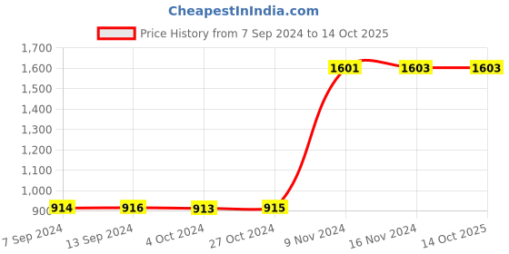 tatacliq.com Baggit Green Printed Medium Handbag baggit Price History Graph from 7 Sep 2024 to 14 Oct 2025