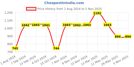 tatacliq.com Baggit Green Printed Medium Sling Handbag baggit Price History Graph from 1 Aug 2024 to 5 Nov 2025