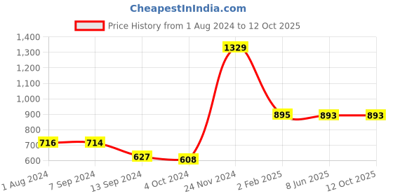 tatacliq.com Baggit Green Printed Medium Sling Handbag baggit Price History Graph from 1 Aug 2024 to 11 Oct 2025