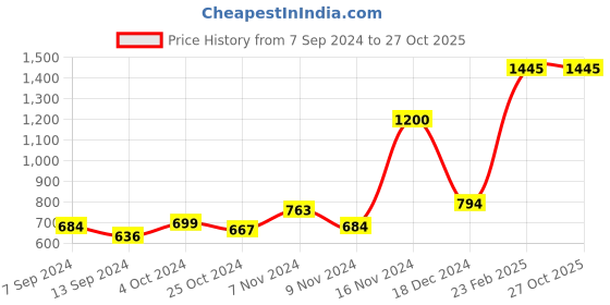 tatacliq.com Baggit Green Printed Medium Sling Handbag baggit Price History Graph from 7 Sep 2024 to 26 Oct 2025