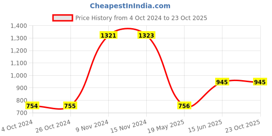tatacliq.com Baggit Green Printed Medium Sling Handbag baggit Price History Graph from 4 Oct 2024 to 23 Oct 2025