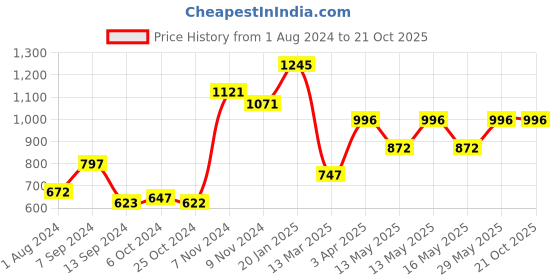 tatacliq.com Baggit Green Printed Small Cross Body Bag baggit Price History Graph from 1 Aug 2024 to 21 Oct 2025