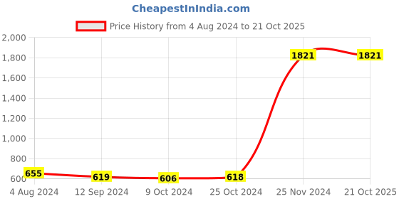 tatacliq.com Baggit Green Printed Small Sling Handbag baggit Price History Graph from 4 Aug 2024 to 20 Oct 2025