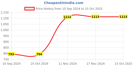 tatacliq.com Baggit Green Printed Small Sling Handbag baggit Price History Graph from 10 Sep 2024 to 14 Oct 2025