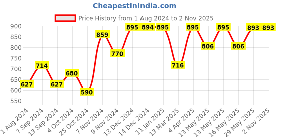 tatacliq.com Baggit Green Printed Wallet for Women baggit Price History Graph from 1 Aug 2024 to 1 Nov 2025