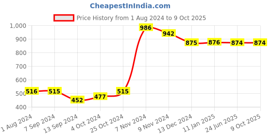 tatacliq.com Baggit Green Printed Wallet for Women baggit Price History Graph from 1 Aug 2024 to 8 Oct 2025