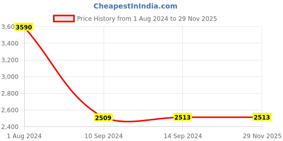 tatacliq.com Baggit Green PVC Solid Tote Handbag baggit Price History Graph from 1 Aug 2024 to 28 Nov 2025