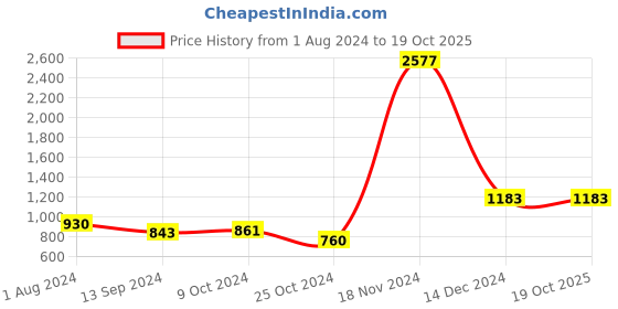 tatacliq.com Baggit Green Quilted Medium Sling Handbag baggit Price History Graph from 1 Aug 2024 to 18 Oct 2025