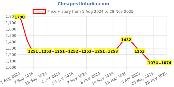 tatacliq.com Baggit Green Small Backpack baggit Price History Graph from 1 Aug 2024 to 28 Nov 2025