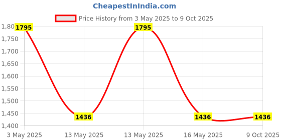 tatacliq.com Baggit Green Small Baguette Bag baggit Price History Graph from 3 May 2025 to 9 Oct 2025