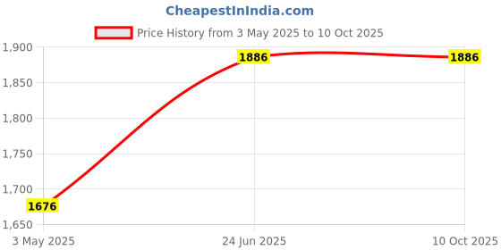 tatacliq.com Baggit Green Small Baguette Bag baggit Price History Graph from 3 May 2025 to 9 Oct 2025