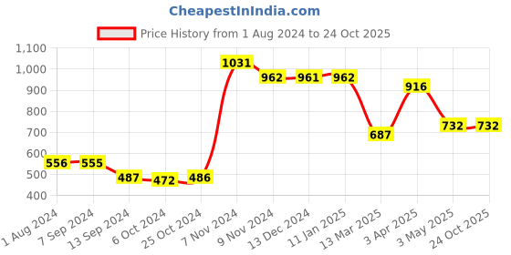 tatacliq.com Baggit Green Small Bi-Fold Wallet for Women baggit Price History Graph from 1 Aug 2024 to 23 Oct 2025