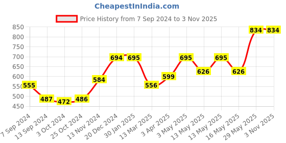 tatacliq.com Baggit Green Small Bi-Fold Wallet for Women baggit Price History Graph from 7 Sep 2024 to 2 Nov 2025