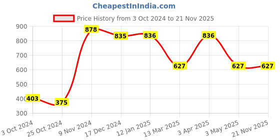 tatacliq.com Baggit Green Small Bi-Fold Wallet for Women baggit Price History Graph from 3 Oct 2024 to 21 Nov 2025