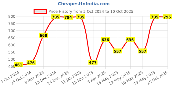 tatacliq.com Baggit Green Small Bi-Fold Wallet for Women baggit Price History Graph from 3 Oct 2024 to 10 Oct 2025