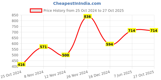 tatacliq.com Baggit Green Small Bi-Fold Wallet for Women baggit Price History Graph from 25 Oct 2024 to 26 Oct 2025