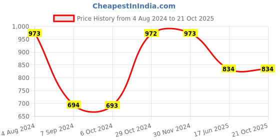 tatacliq.com Baggit Green Small Cross Body Bag baggit Price History Graph from 4 Aug 2024 to 20 Oct 2025