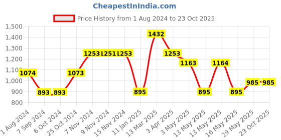 tatacliq.com Baggit Green Small Cross Body Bag baggit Price History Graph from 1 Aug 2024 to 23 Oct 2025
