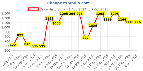 tatacliq.com Baggit Green Small Cross Body Bag baggit Price History Graph from 1 Aug 2024 to 8 Oct 2025