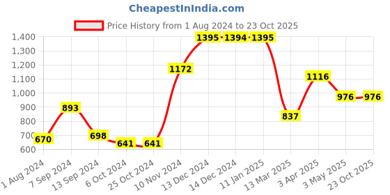 tatacliq.com Baggit Green Small Cross Body Bag baggit Price History Graph from 1 Aug 2024 to 23 Oct 2025