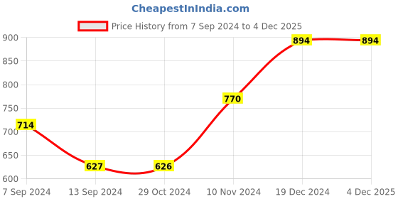 tatacliq.com Baggit Green Small Cross Body Bag baggit Price History Graph from 7 Sep 2024 to 4 Dec 2025