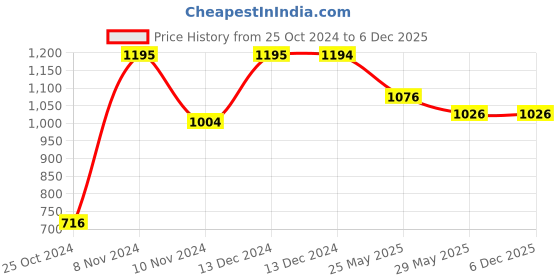 tatacliq.com Baggit Green Small Cross Body Bag baggit Price History Graph from 25 Oct 2024 to 5 Dec 2025