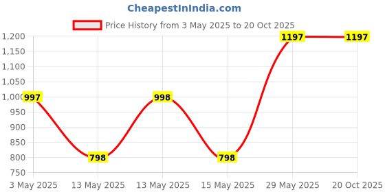 tatacliq.com Baggit Green Small Cross Body Bag baggit Price History Graph from 3 May 2025 to 20 Oct 2025