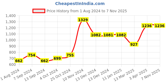 tatacliq.com Baggit Green Small Handbag baggit Price History Graph from 1 Aug 2024 to 6 Nov 2025