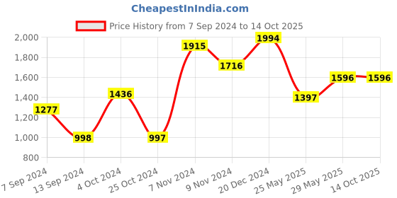 tatacliq.com Baggit Green Small Handbag baggit Price History Graph from 7 Sep 2024 to 14 Oct 2025