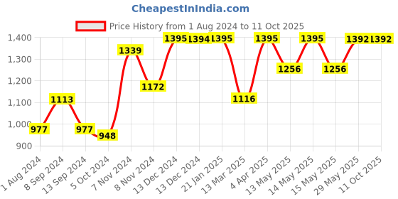 tatacliq.com Baggit Green Small Satchel handbag baggit Price History Graph from 1 Aug 2024 to 11 Oct 2025