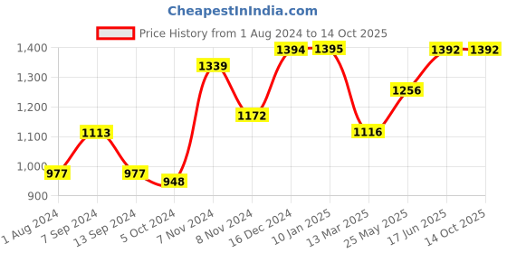 tatacliq.com Baggit Green Small Tote Bag baggit Price History Graph from 1 Aug 2024 to 14 Oct 2025