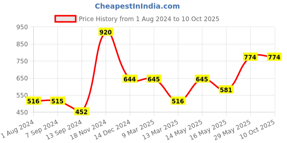 tatacliq.com Baggit Green Small Tri-Fold Wallet for Women baggit Price History Graph from 1 Aug 2024 to 8 Oct 2025