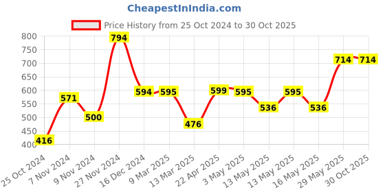tatacliq.com Baggit Green Small Tri-Fold Wallet for Women baggit Price History Graph from 25 Oct 2024 to 30 Oct 2025