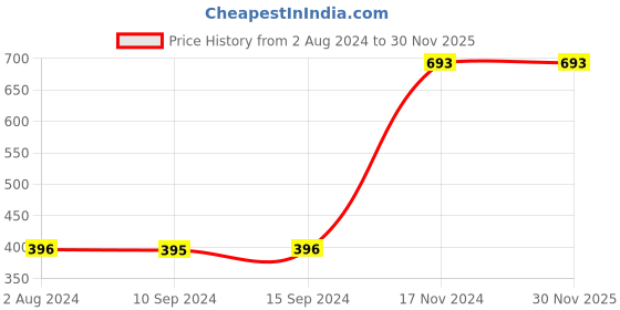 tatacliq.com Baggit Green Solid Bi-Fold Wallet for Women baggit Price History Graph from 2 Aug 2024 to 30 Nov 2025