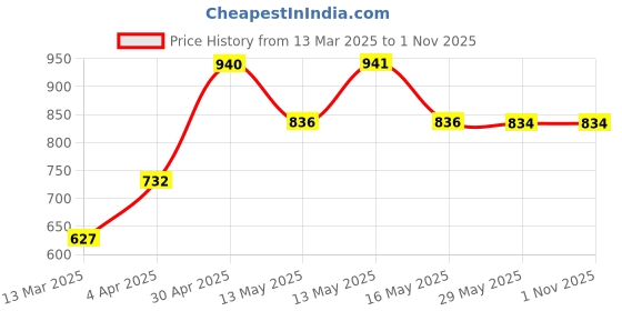 tatacliq.com Baggit Green Solid Bi-Fold Wallet for Women baggit Price History Graph from 13 Mar 2025 to 1 Nov 2025