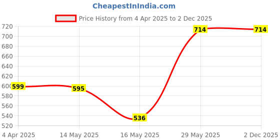 tatacliq.com Baggit Green Solid Bi-Fold Wallet for Women baggit Price History Graph from 4 Apr 2025 to 2 Dec 2025